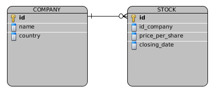 Stock trade tables