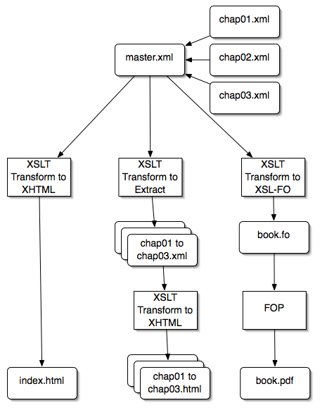 The DocBook build process