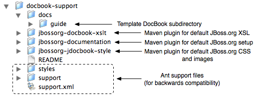 The docbook-support project