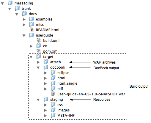 The JBoss Messaging target directory