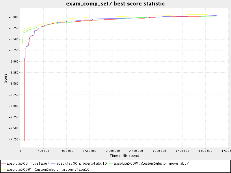 Best score over time statistic