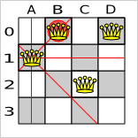 A wrong solution for the 4 queens puzzle