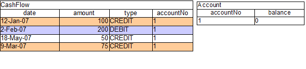 CashFlows and Account