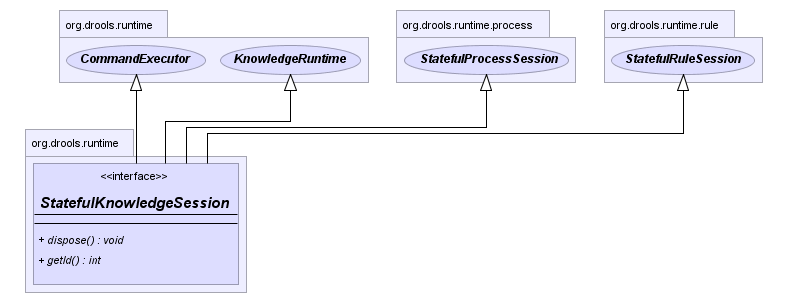 StatefulKnowledgeSession