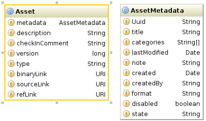 UML representation of the Asset Object