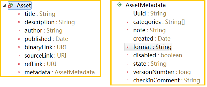 UML representation of the Asset Object