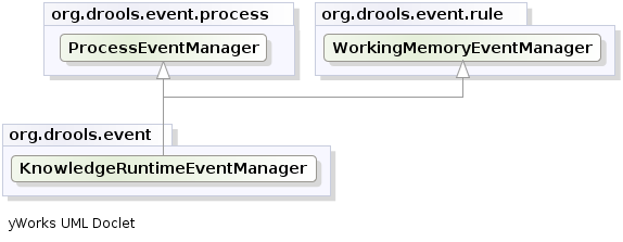 KnowledgeRuntimeEventManager