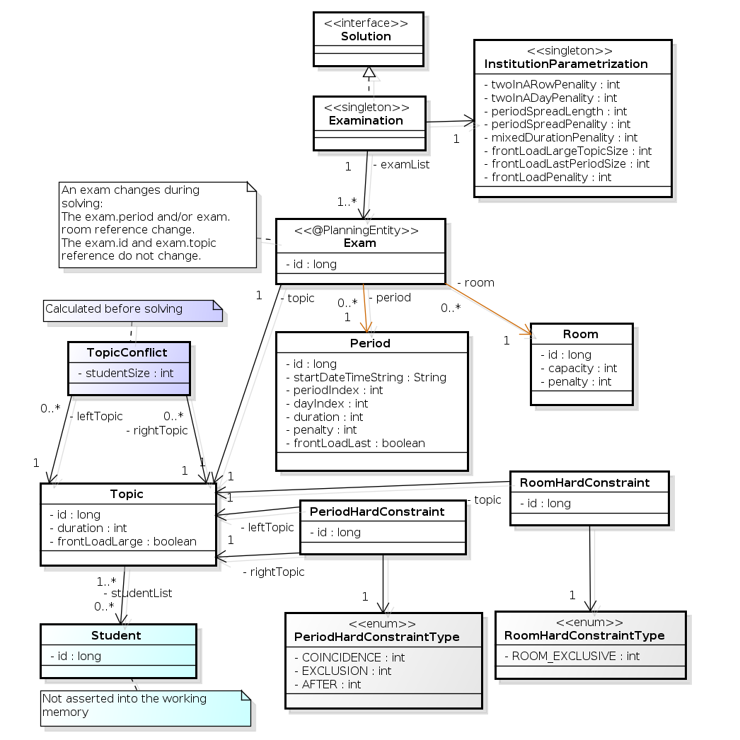 Examination domain class diagram
