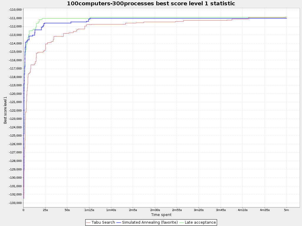 Best score over time statistic