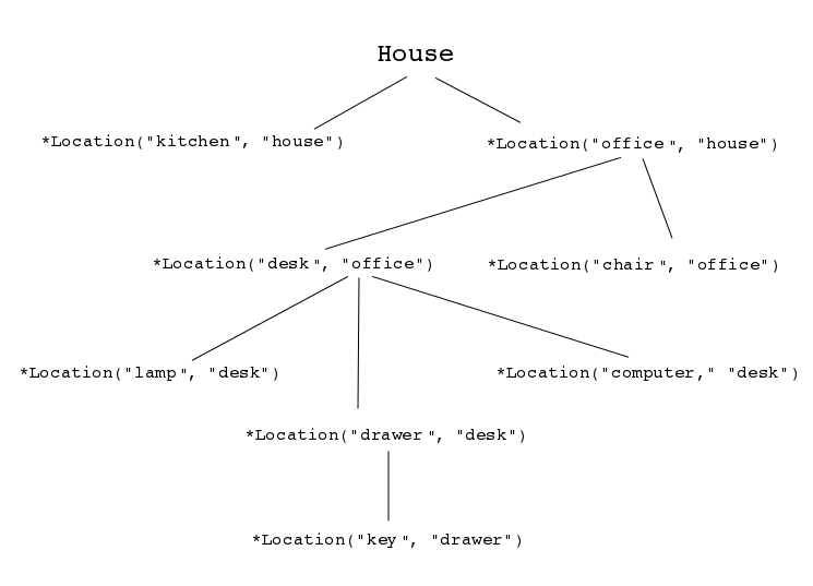 Reasoning Graph