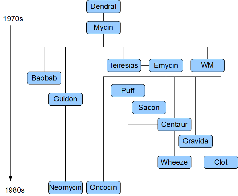 Early History of Expert Systems