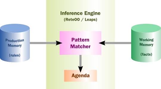 High-level View of a Production Rule System