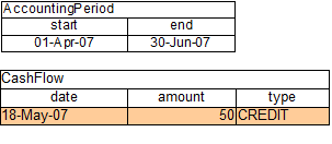 CashFlows and Account