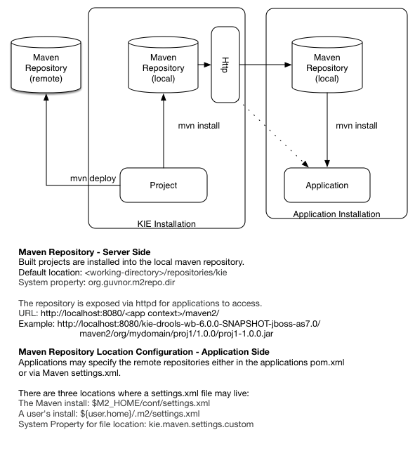 Deployment Overview