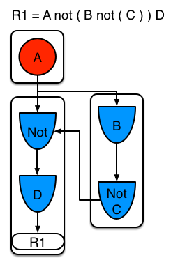 Example 4 : Single rule, with sub-network and no sharing