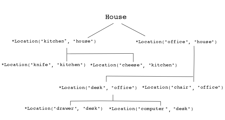 Transitive Reasoning Graph of a Drawer