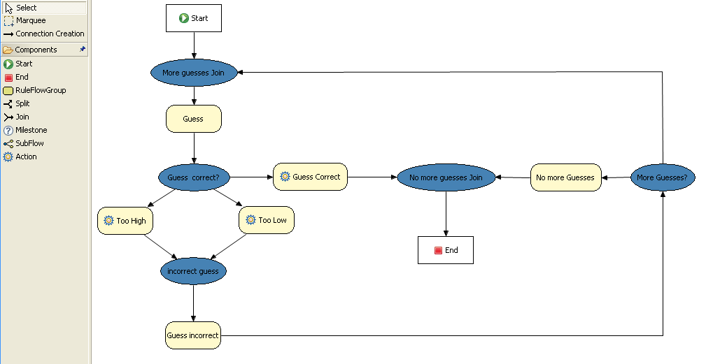 RuleFlow for the NumberGuess Example