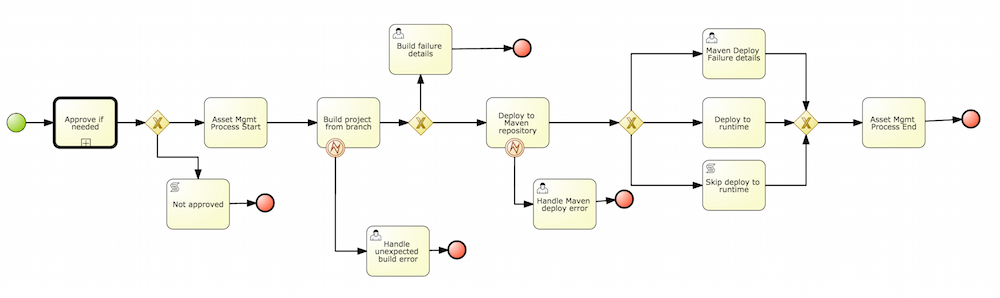 asset mgmt build