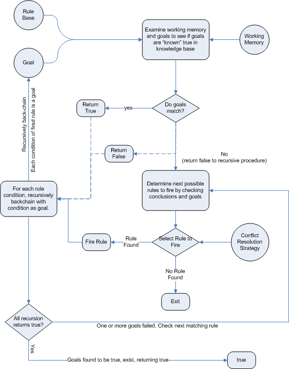 BackwardChainingChart