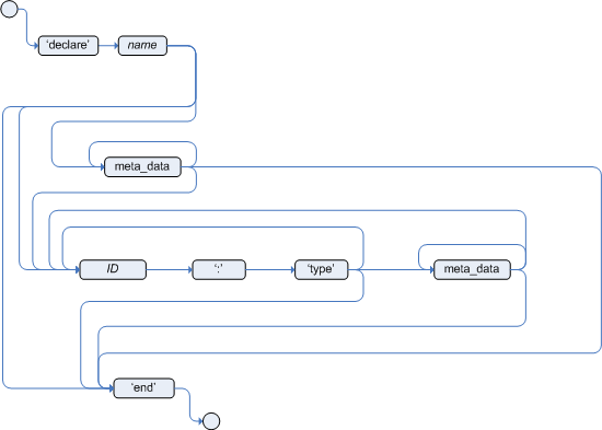 type declaration