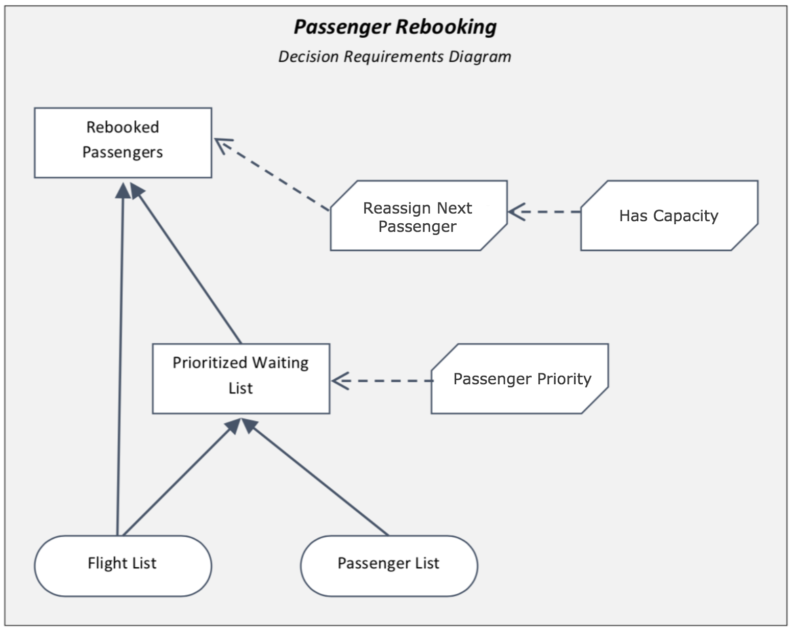 dmn passenger rebooking drd