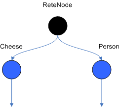 Object Type Nodes