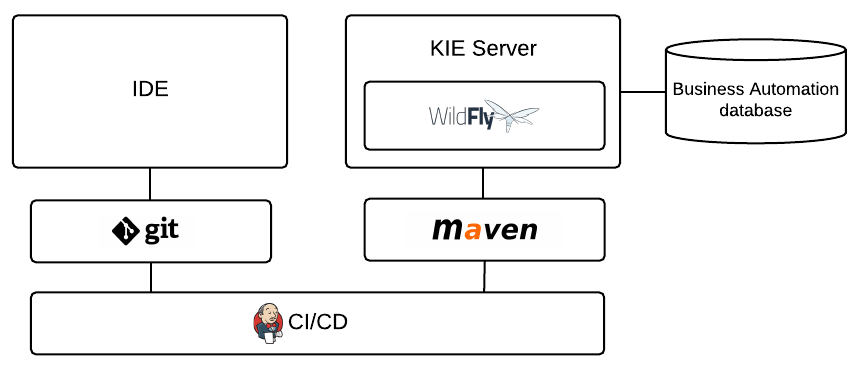 architecture BA with IDE