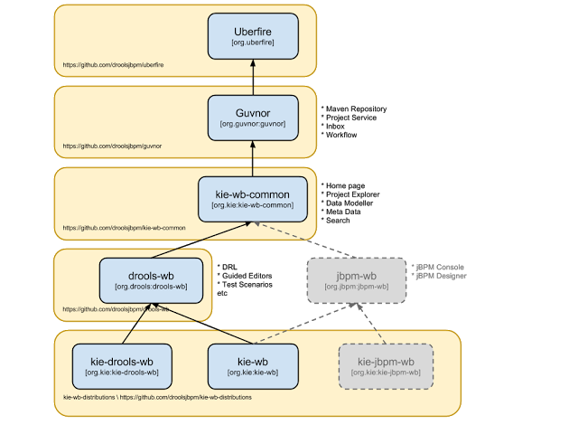 kie structure