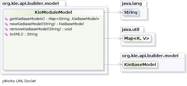 KieModuleModel