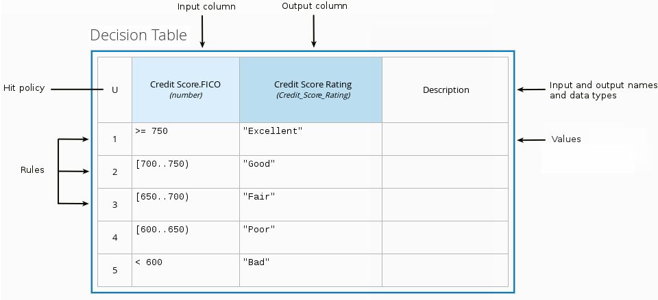 dmn decision table example