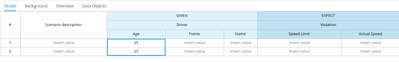 test scenarios with repeated value for Age