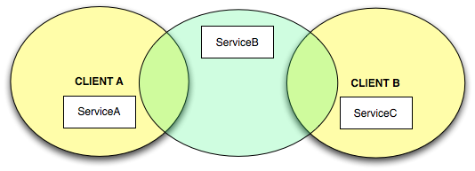 FederationTopology