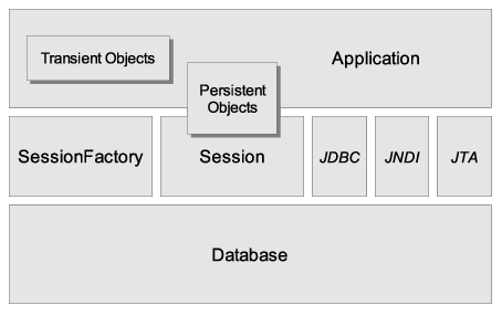 Hibernate on sale connection example