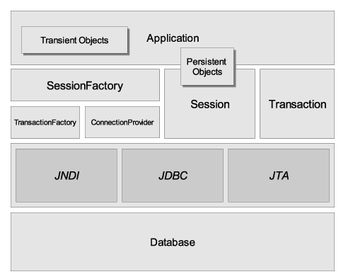 HIBERNATE - Relational Persistence for Idiomatic Java