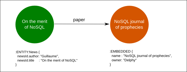 neo4j-@Embedded-example