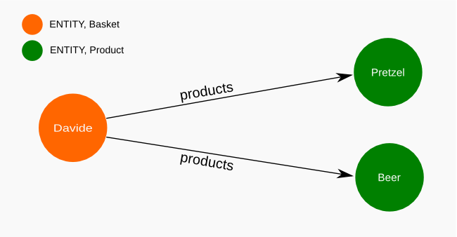 neo4j-uni-one-to-many-example