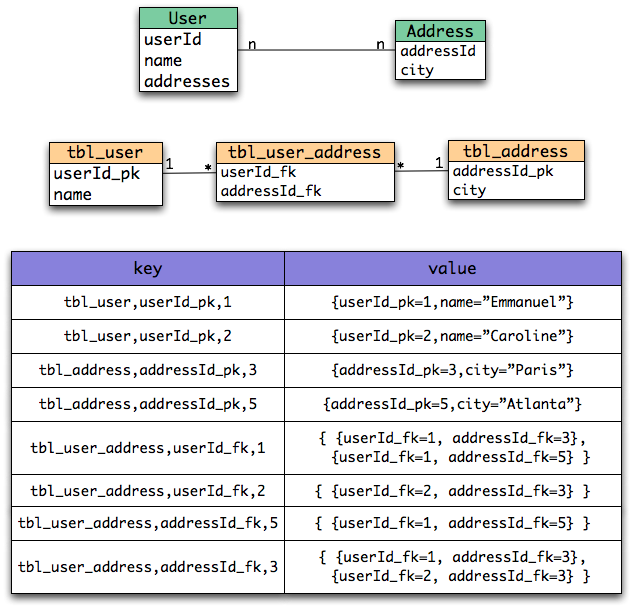 data association