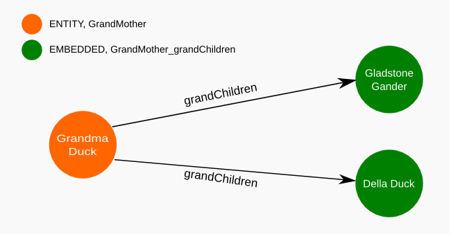 neo4j @ElementCollection example