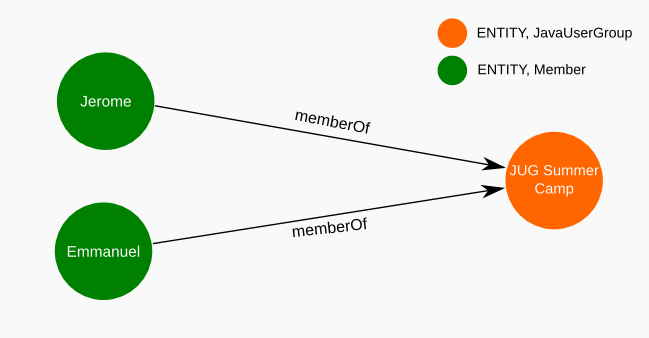 neo4j uni many to one example