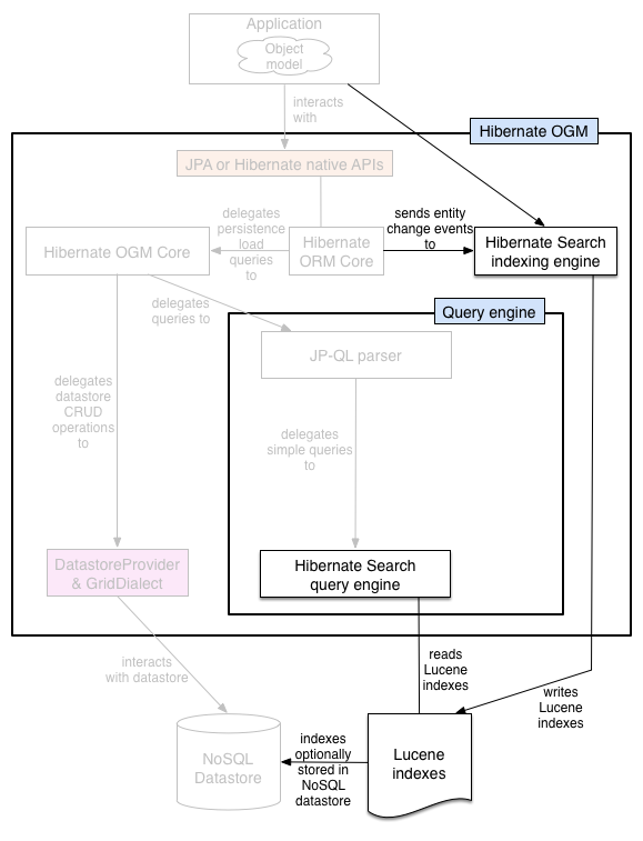 ogm architecture with hsearch