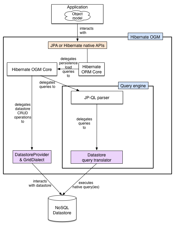 ogm architecture