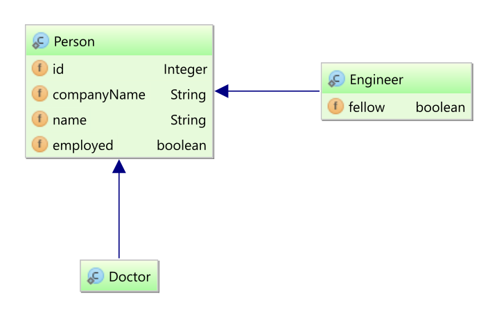 hibernate secondarytable