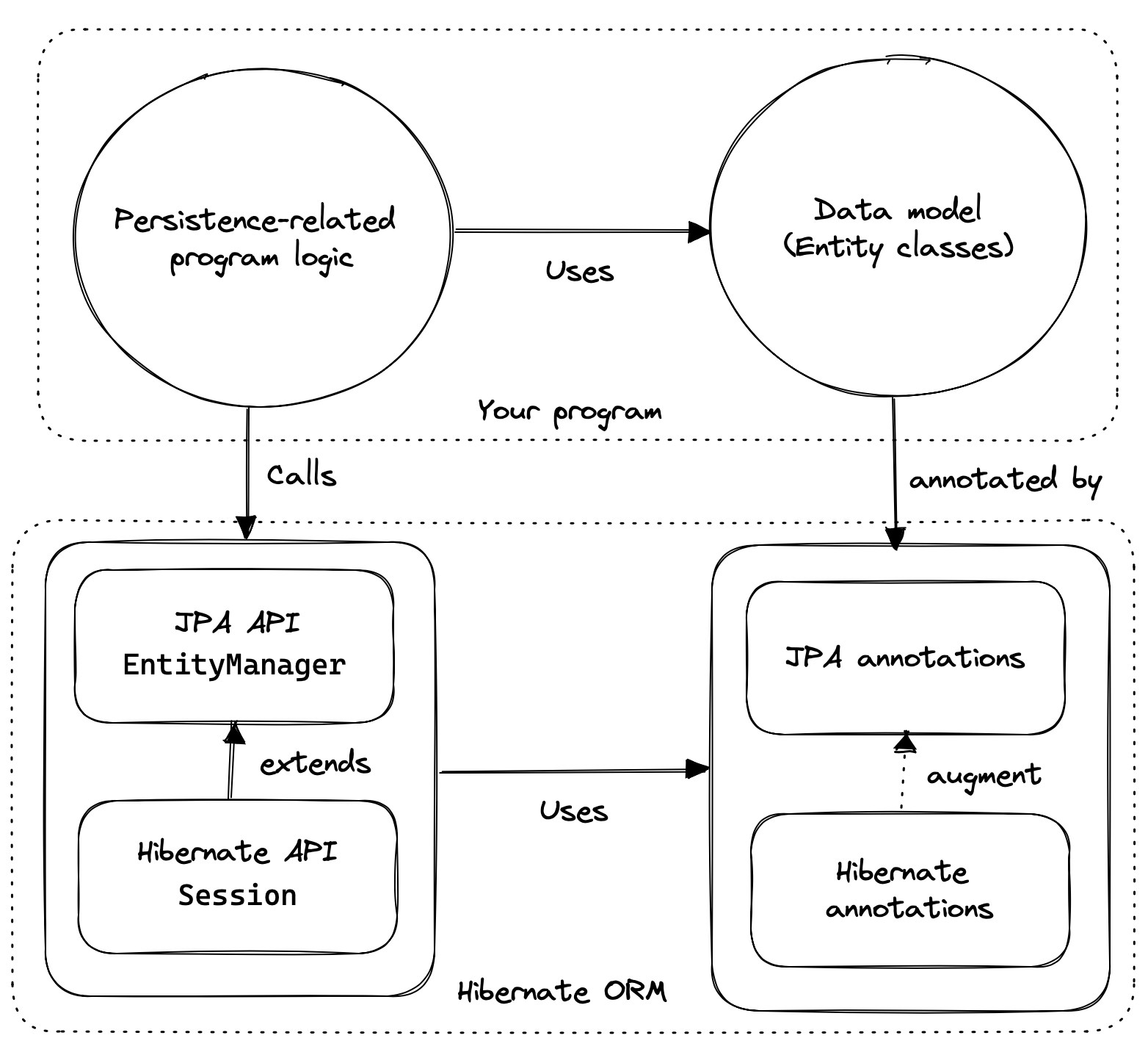 API overview