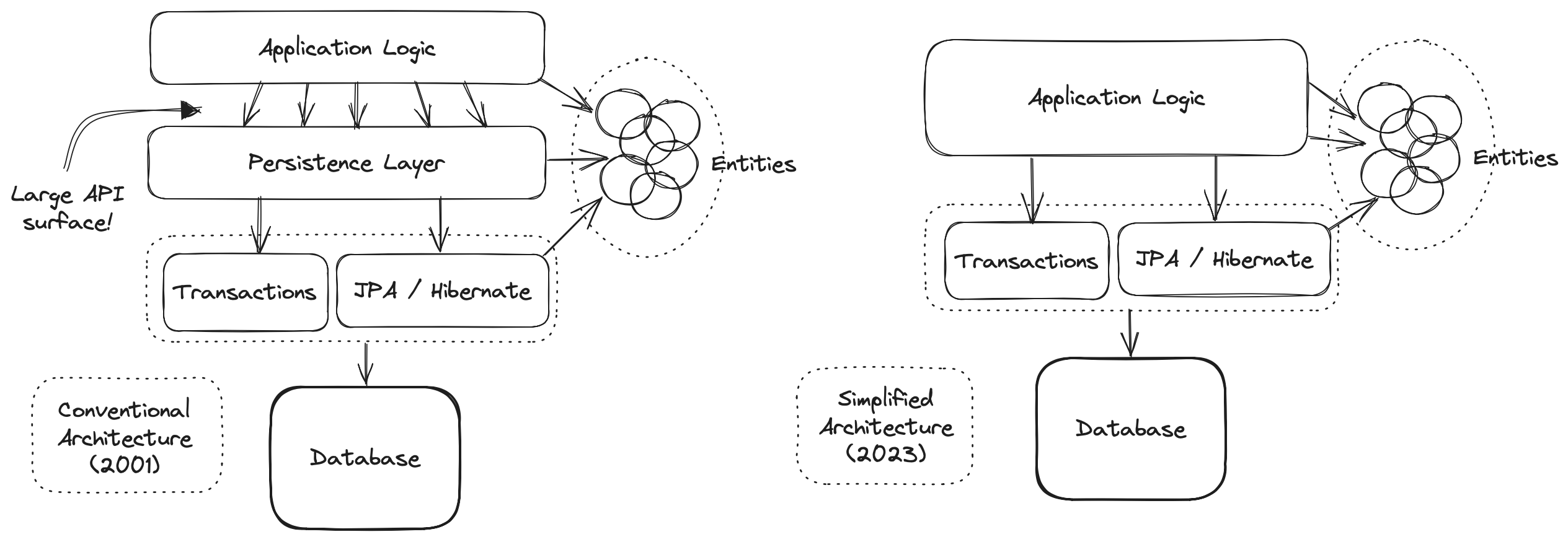 API overview