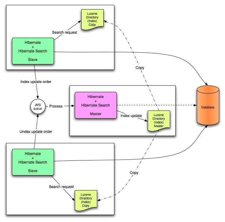 hibernate event listener