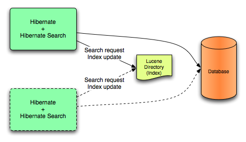 Lucene back end configuration