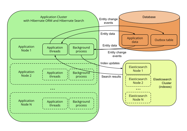 Clustered architecture with outbox polling and Elasticsearch backend