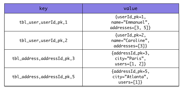 data association document