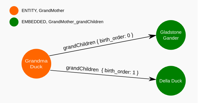 neo4j @ElementCollection @OrderColumn example