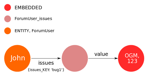 neo4j @ElementCollection map example